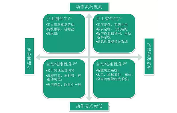 何為工業(yè)自動(dòng)化、智能化？作概念莫忘初衷：轉(zhuǎn)型升級(jí)
