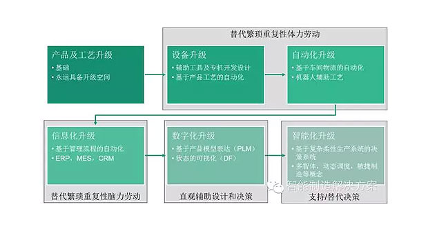 何為工業(yè)自動(dòng)化、智能化？